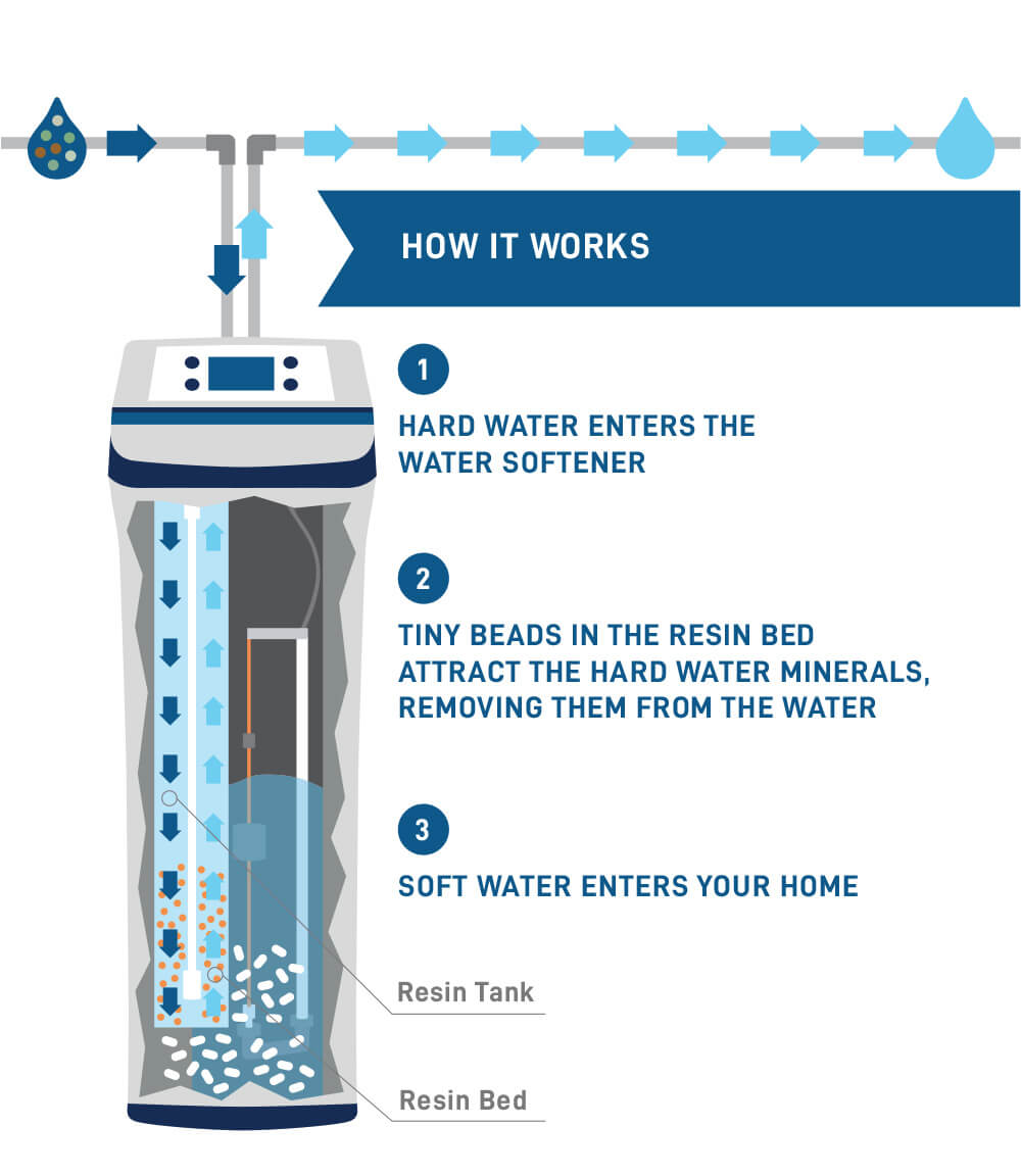 how water softening process works english