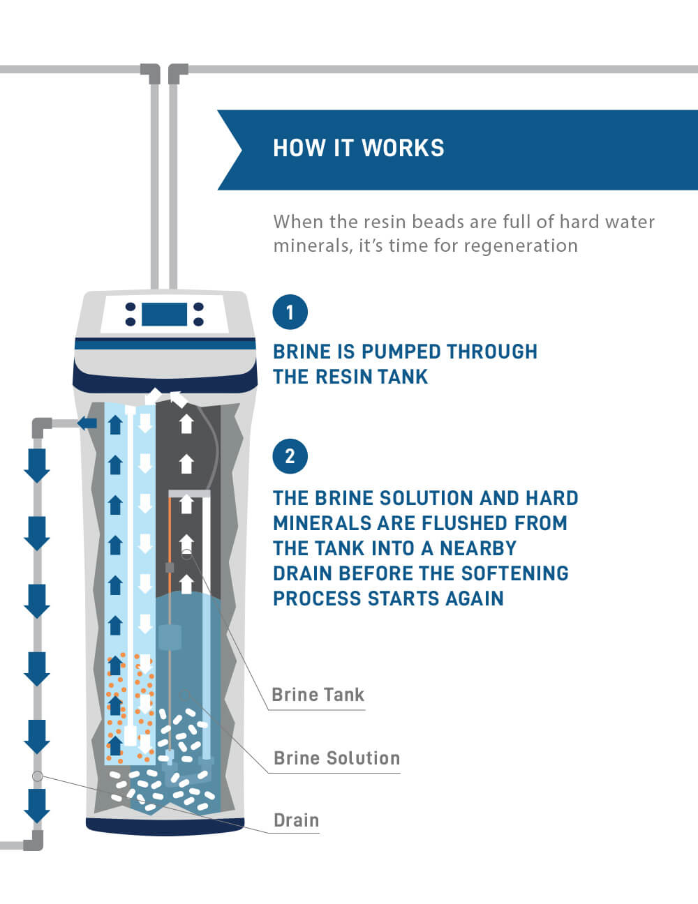 how water softening system regeneration works